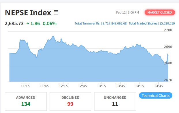 झिनो अंकले बढेको बजारमा कारोबार रकम करिब पौने ९ अर्ब