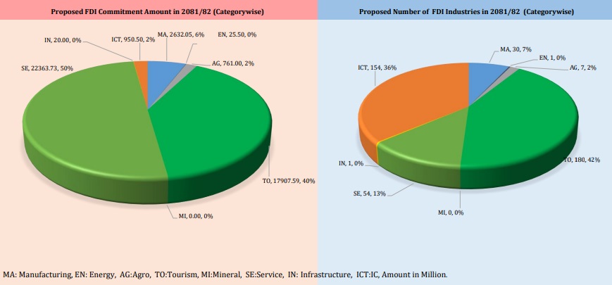 Foreign investment commitments of Rs. 44.66 billion in eight months, most in service-oriented sectors