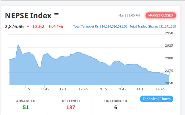 ९ दिनपछि शेयर बजारमा करेक्सन, सवा १४ अर्बको कारोबार