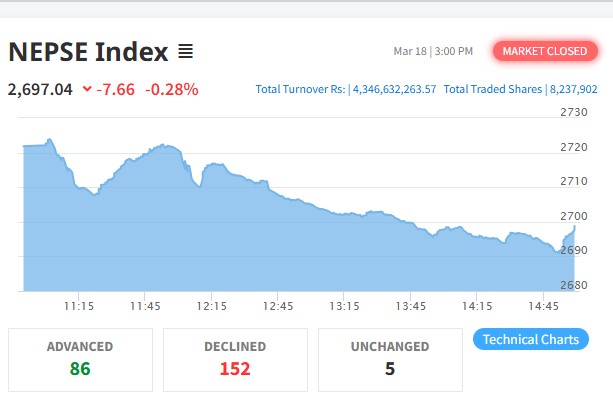 नेप्से ७ अंकले घट्दा कारोबार रकम ४ अर्ब ३४ करोडमा सीमित