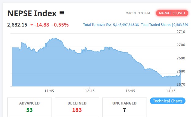 दोहोरो अंकले घटेको बजारमा कारोबार रकम ५ अर्ब १४ करोड