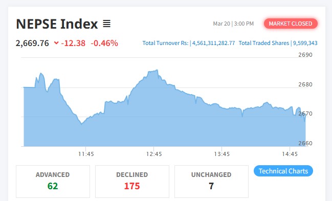 १२ अंकले घटेको बजारमा १७५ कम्पनीको शेयर भाउमा गिरावट