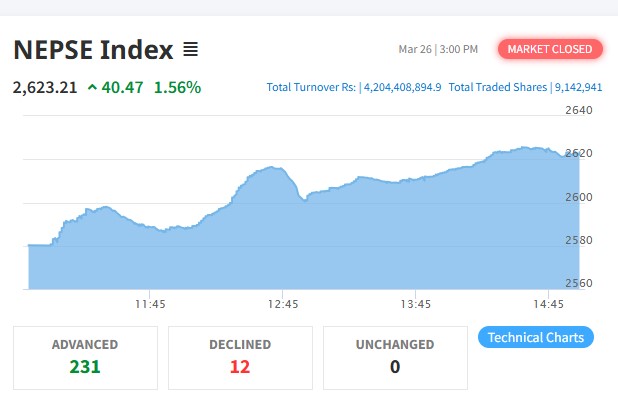 ४० अंकले बढ्यो बजार, २३१ कम्पनीको शेयर मूल्यमा बृद्धि