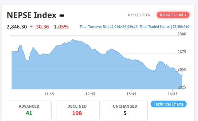 ३० अंकले घटेको बजारमा कारोबार रकम १२ अर्ब ९४ करोड