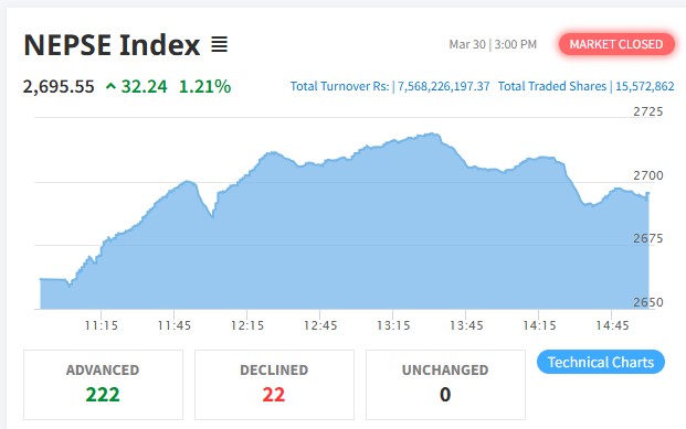 दोहोरो अंकले बढेको बजारमा कारोबार रकम साढे ७ अर्ब नाघ्यो