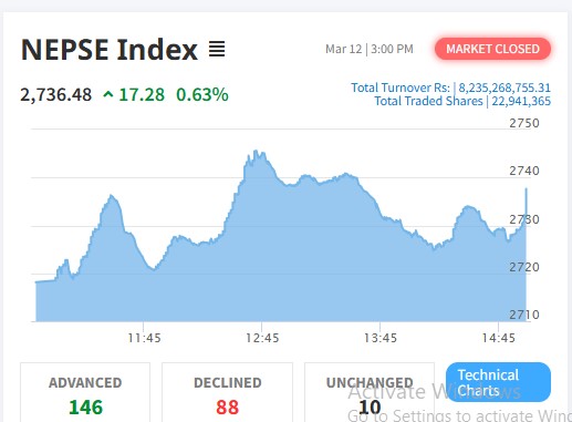लगातार ६ दिन घटेको बजारमा १७ अंकको बृद्धि, कारोबार भने घट्यो