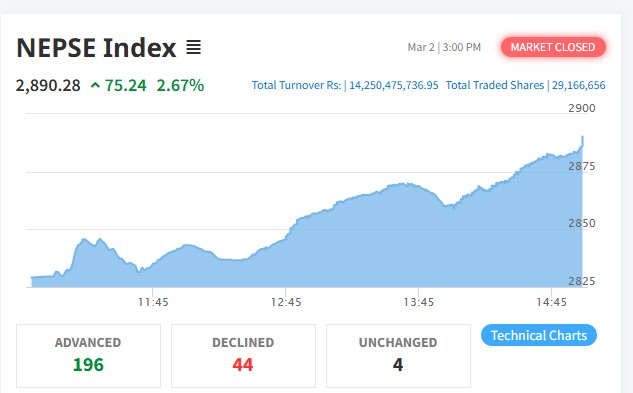 शेयर बजारमा उछाल, नेप्से २९०० नजिक