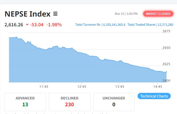५३ अंकले घटेको बजारमा २३० कम्पनीको शेयर भाउमा गिरावट