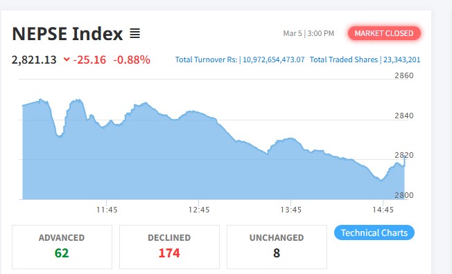 शेयर बजारमा २५ अंकको गिरावट, १० अर्ब ९७ करोडको कारोबार