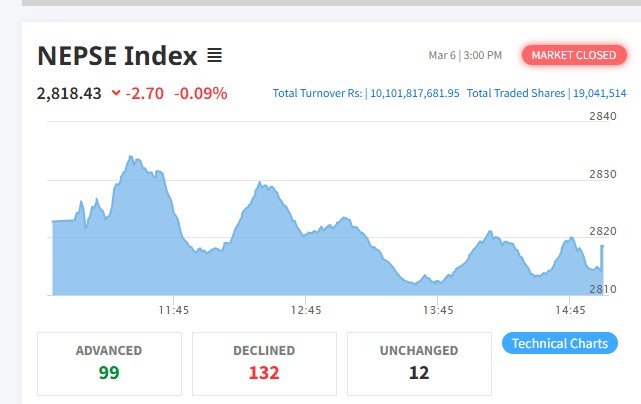 झिनो अंकले घटेको बजारमा कारोबार रकम १० अर्ब १० करोड नाघ्यो