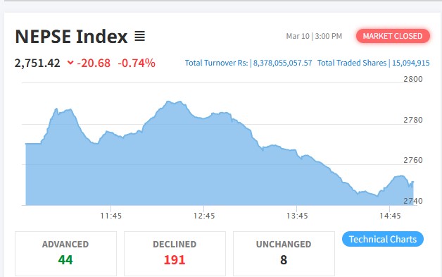 NEPSE drops by 20 points, trading volume also declines