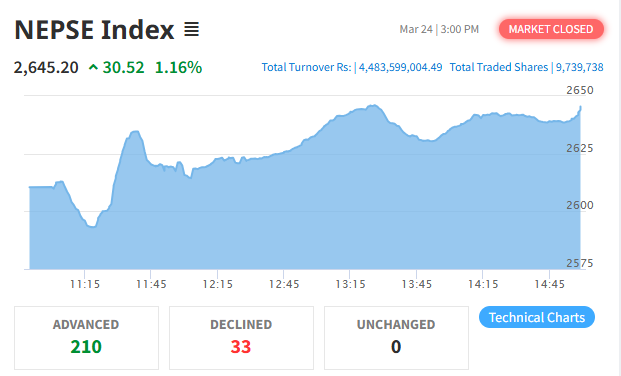 नेप्सेमा ३० अंकको बृद्धि, कारोबार रकम करिब साढे ४ अर्ब