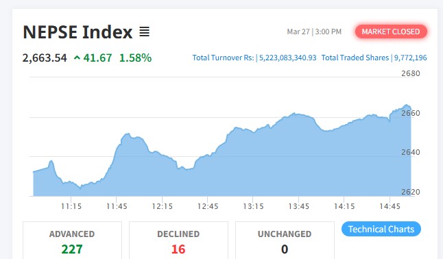 शेयर बजारमा ४१ अंकको बृद्धि, कारोबार रकम ५ अर्ब २२ करोड