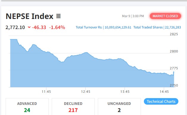 ४६ अंकले घटेको बजारमा कारोबार रकम १० अर्ब नाघ्यो