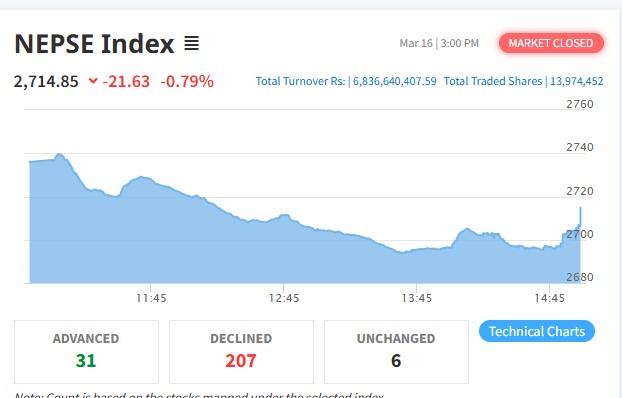 २१ अंकले घटेको बजारमा कारोबार रकम ६ अर्ब ८३ करोड