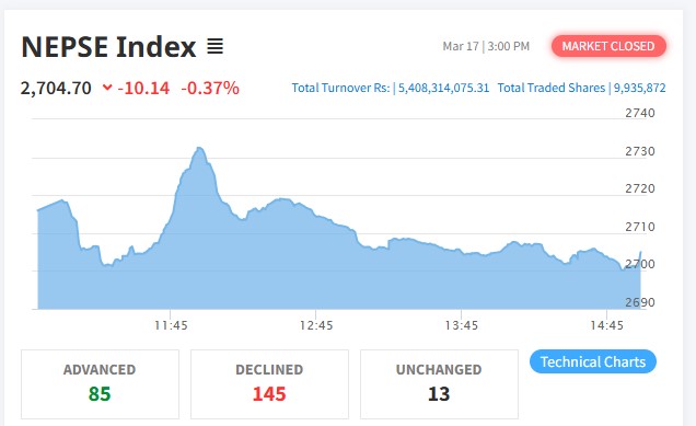 दोहोरो अंकले घटेको बजारमा कारोबार रकम ५ अर्ब ४० करोडमा खुम्चियो