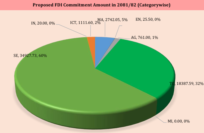 As of March, about Rs. Foreign investment commitment of Rs 58 billion, highest in service sector