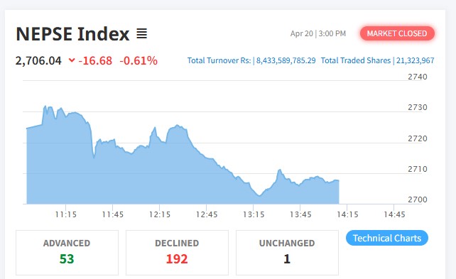 १६ अंकले घट्यो बजार, कारोबार रकम ८ अर्ब ४३ करोड माथि
