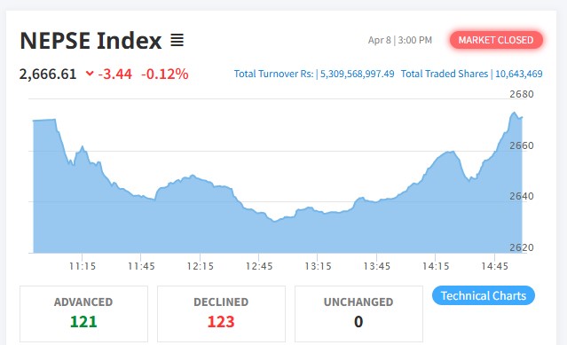 झिनो अंकले घटेको बजारमा कारोबार रकम ५ अर्ब ३० करोड