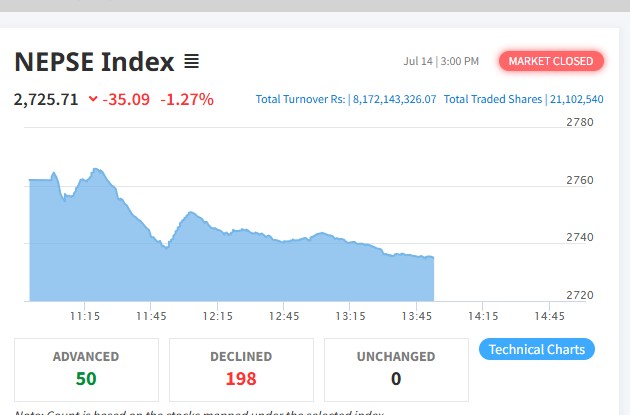 नेप्से परिसूचक र कारोबार रकम दुवै घट्यो