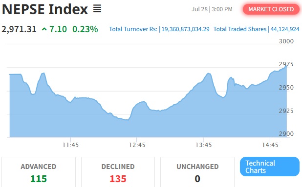 प्राविधिक समस्या समाधानपछि सच्चियो नेप्से परिसूचक, बढ्यो शेयर बजार