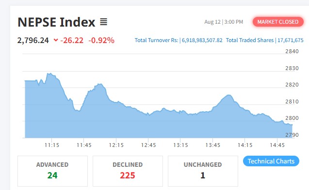 Stock Market Declines in Double Digits, Trading Volume Around 7 Billion