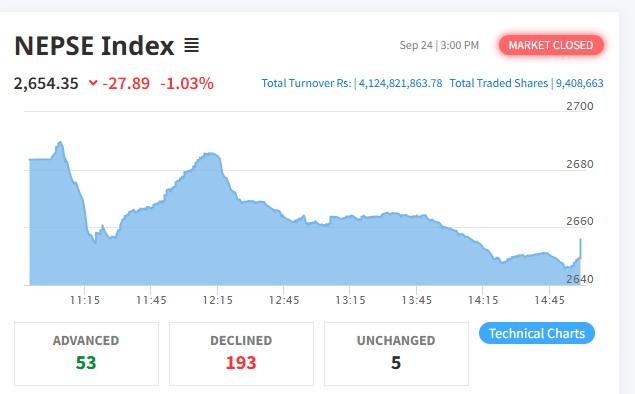 शेयर बजारमा दोहोरो अंकको गिरावट, कारोबार रकम पनि घट्यो