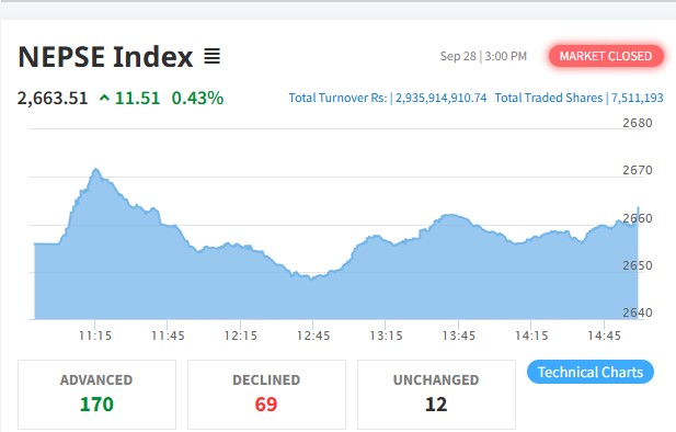 दशैँ अघिको अन्तिम कारोबारमा बढ्यो बजार, कारोबार रकम करिब ३ अर्ब