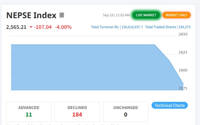 कारोबार सुरु भएको दुई मिनेटमै नेप्सेमा नकारात्मक सर्किट, २० मिनेटको लागि कारोबार स्थगित
