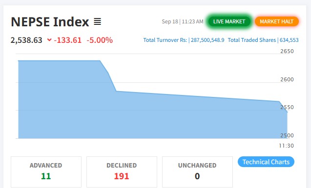शेयर बजारमा दोस्रो नकारात्मक सर्किट, ४० मिनेटका लागि कारोबार बन्द