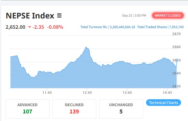 साताको अन्तिम दिन नेप्सेमा सामान्य गिरावट, कारोबार रकम झनै घट्यो