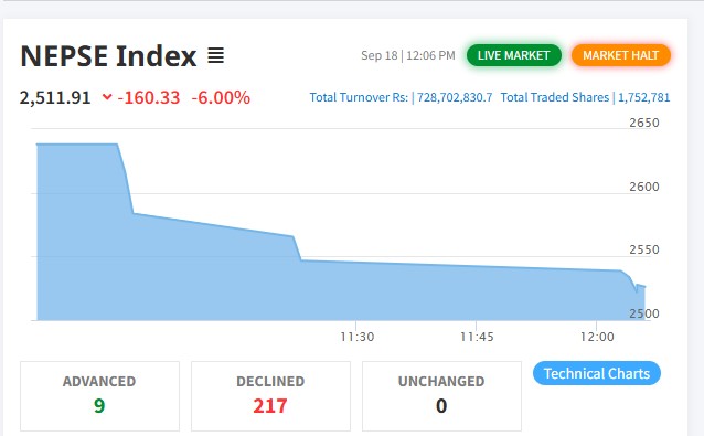 नेप्सेमा लाग्यो नकारात्मक सर्किट, बाँकी अवधिको कारोबार स्थगित
