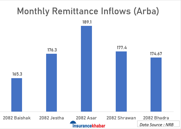 Remittances above Rs 1.5 trillion for 5 consecutive months, decreasing for two months