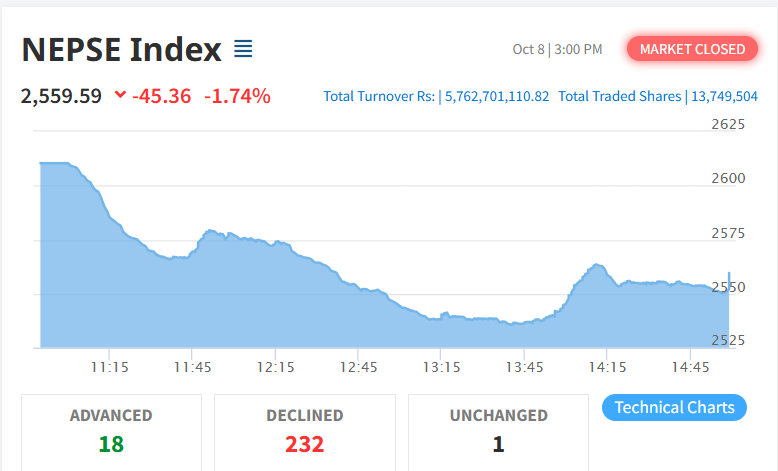 शेयर बजारमा ४५ अंकको गिरावट, कारोबार रकम ५ अर्ब ७६ करोड माथि