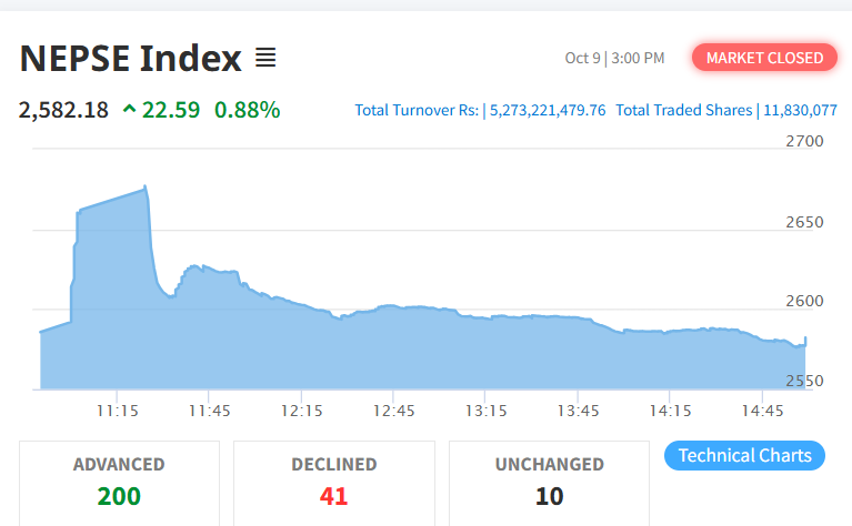 शेयर बजारमा हरियाली, कारोबार रकम ५ अर्ब २७ करोड