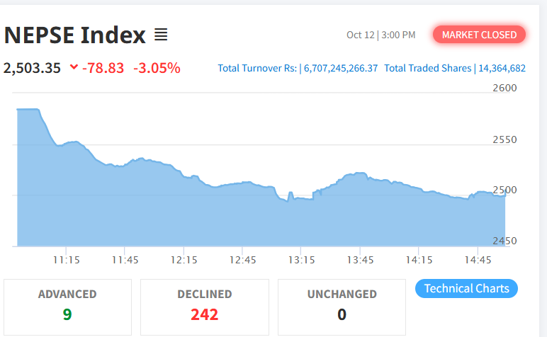 शेयर बजारमा भारी गिरावट, कारोबार रकम भने बढ्यो