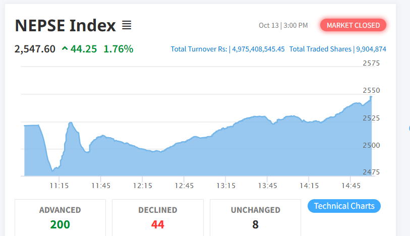 Stock market gains 200 companies