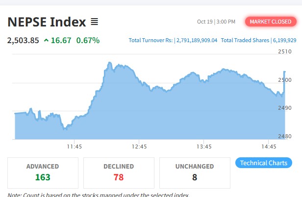 तिहार बिदा अघिको अन्तिम कारोबारमा बढ्यो शेयर बजार, कारोबार रकम २ अर्ब ७९ करोडमा सीमित