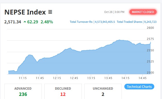 शेयर बजारमा ६२ अंकको वृद्धि, कारोबार रकम साढे ४ अर्ब
