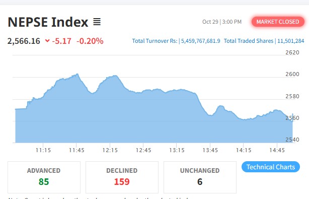 शेयर बजारमा गिरावट, कारोबार रकम भने बढ्यो