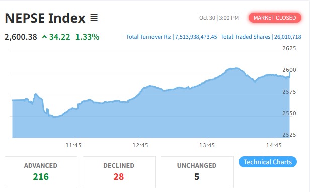 शेयर बजारमा हरियाली, कारोबार रकम पनि बढ्यो
