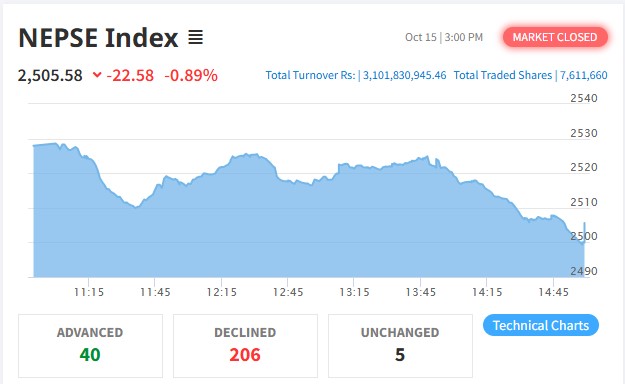 शेयर बजारमा २२ अंकको गिरावट, कारोबार रकम ३ अर्ब १० करोडमा सीमित