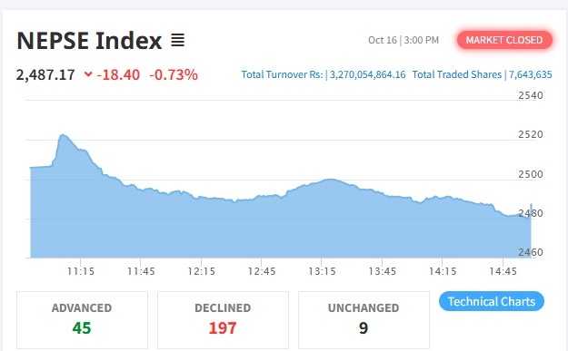 शेयर बजारमा दोहोरो अंकको गिरावट, कारोबार रकम ३ अर्ब २७ करोडमा सीमित