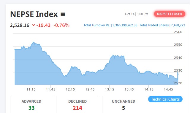 शेयर बजारमा दोहोरो अंकको गिरावट, कारोबार रकम पनि घट्यो