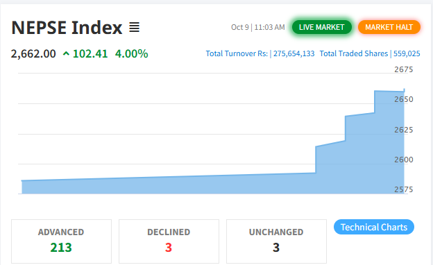 शेयर बजारमा सकारात्मक सर्किट ब्रेक, २० मिनेटका लागि कारोबार स्थगित