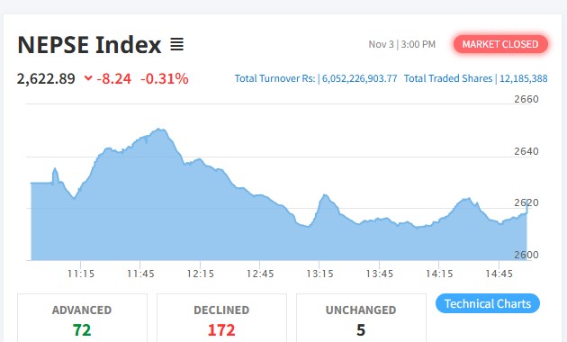 शेयर बजारमा गिरावट, कारोबार रकम ६ अर्ब माथि
