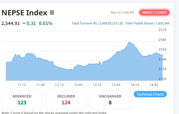 शेयर बजारमा सामान्य वृद्धि, कारोबार रकम करिब साढे ३ अर्ब