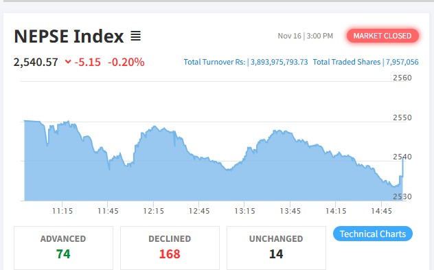 शेयर बजारमा सामान्य गिरावट, कारोबार रकम पनि ३ अर्ब ८९ करोडमा सीमित