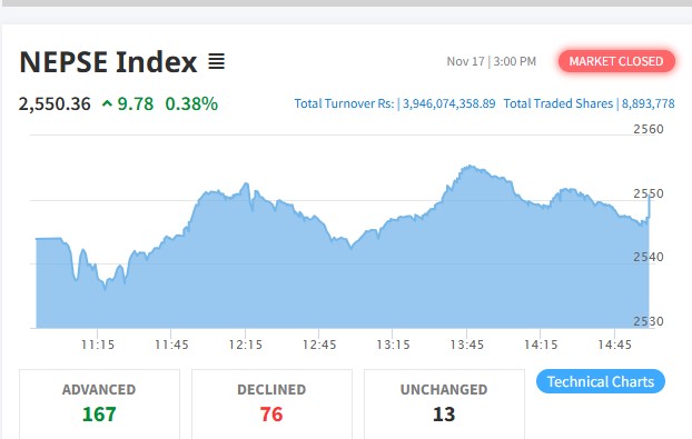 साढे ९ अंकले बढेको बजारमा कारोबार रकम ३ अर्ब ९४ करोड