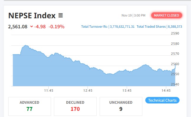 शेयर बजारमा झिनो अंकको गिरावट, १७० कम्पनीको मूल्य घट्यो